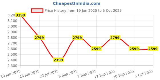 tatacliq.com CALVIN KLEIN Black Printed Zip Around Wallet calvin klein Price History Graph from 19 Jun 2025 to 4 Oct 2025
