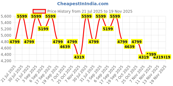 tatacliq.com CALVIN KLEIN Black Pu Cross Body Bag calvin klein Price History Graph from 21 Jul 2025 to 19 Nov 2025