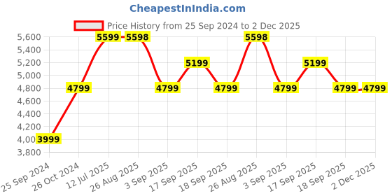 tatacliq.com CALVIN KLEIN Black Re-Lock Double Gusett Cross Body Bag calvin klein Price History Graph from 25 Sep 2024 to 1 Dec 2025
