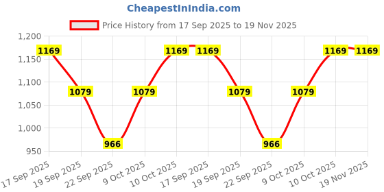 tatacliq.com Calvin Klein Black Regular Fit Bikinis calvin klein Price History Graph from 17 Sep 2025 to 18 Nov 2025