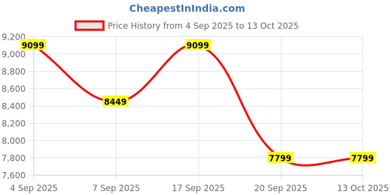 tatacliq.com Calvin Klein Black Regular Fit Bomber Jacket calvin klein Price History Graph from 4 Sep 2025 to 13 Oct 2025