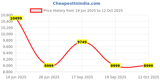 tatacliq.com Calvin Klein Black Regular Fit Bomber Jacket calvin klein Price History Graph from 19 Jun 2025 to 12 Oct 2025