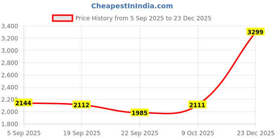 tatacliq.com calvin klein underwear Calvin Klein Black Regular Fit Bra calvin klein underwear Price History Graph from 5 Sep 2025 to 23 Dec 2025