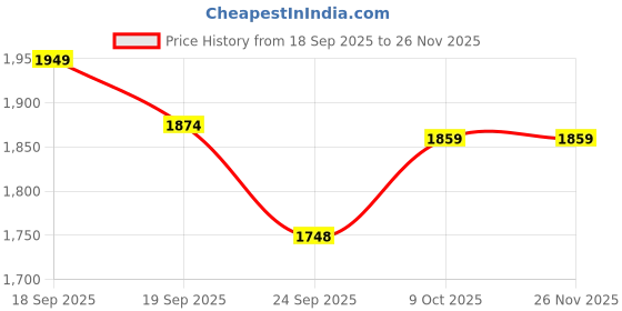 tatacliq.com Calvin Klein Black Regular Fit Briefs calvin klein Price History Graph from 18 Sep 2025 to 26 Nov 2025