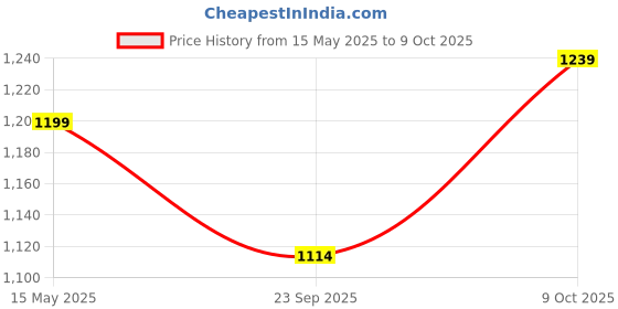 tatacliq.com Calvin Klein Black Regular Fit Briefs calvin klein Price History Graph from 15 May 2025 to 9 Oct 2025