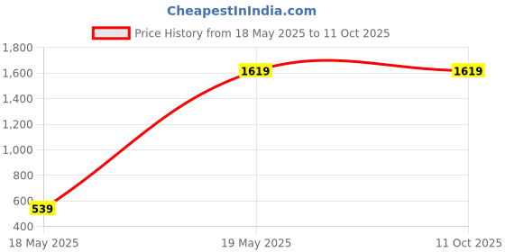 tatacliq.com Calvin Klein Black Regular Fit Briefs calvin klein Price History Graph from 18 May 2025 to 11 Oct 2025