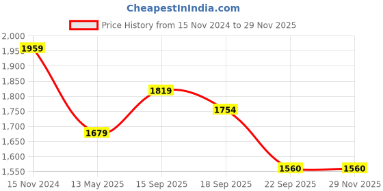 tatacliq.com Calvin Klein Black Regular Fit Briefs calvin klein Price History Graph from 15 Nov 2024 to 28 Nov 2025