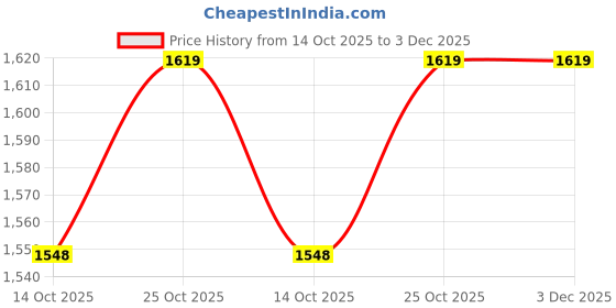 tatacliq.com Calvin Klein Black Regular Fit Briefs calvin klein Price History Graph from 14 Oct 2025 to 3 Dec 2025