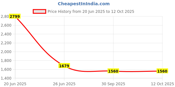 tatacliq.com Calvin Klein Black Regular Fit Briefs calvin klein Price History Graph from 20 Jun 2025 to 12 Oct 2025