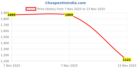 tatacliq.com Calvin Klein Black Regular Fit Briefs calvin klein Price History Graph from 7 Nov 2025 to 13 Nov 2025