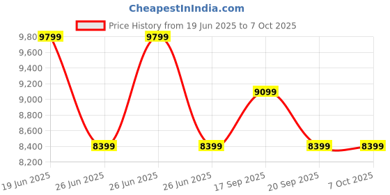 tatacliq.com Calvin Klein Black Regular Fit Colour Block Puffer Jacket calvin klein Price History Graph from 19 Jun 2025 to 7 Oct 2025