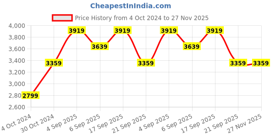 tatacliq.com Calvin Klein Black Regular Fit Dress calvin klein Price History Graph from 4 Oct 2024 to 27 Nov 2025