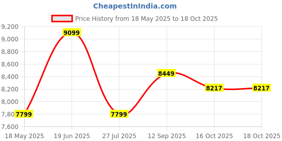 tatacliq.com Calvin Klein Black Regular Fit Hooded Jacket calvin klein Price History Graph from 18 May 2025 to 18 Oct 2025