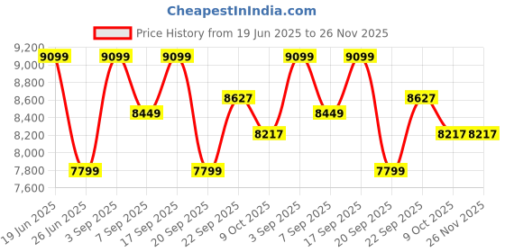 tatacliq.com Calvin Klein Black Regular Fit Hooded Jacket calvin klein Price History Graph from 19 Jun 2025 to 26 Nov 2025
