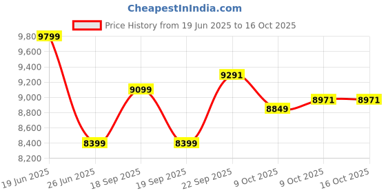tatacliq.com Calvin Klein Black Regular Fit Hooded Jacket calvin klein Price History Graph from 19 Jun 2025 to 16 Oct 2025