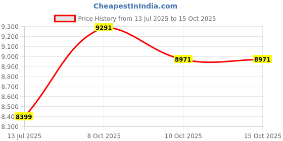 tatacliq.com Calvin Klein Black Regular Fit Hooded Jacket calvin klein Price History Graph from 13 Jul 2025 to 14 Oct 2025