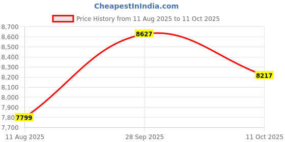 tatacliq.com Calvin Klein Black Regular Fit Hooded Jacket calvin klein Price History Graph from 11 Aug 2025 to 11 Oct 2025