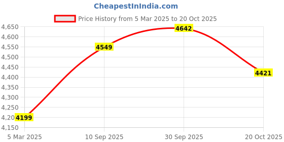 tatacliq.com Calvin Klein Black Regular Fit Hooded Sweatshirt calvin klein Price History Graph from 5 Mar 2025 to 20 Oct 2025