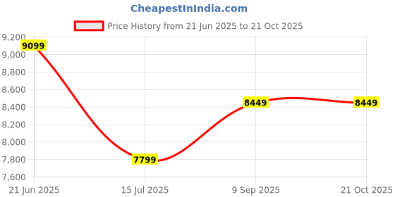 tatacliq.com Calvin Klein Black Regular Fit Hoodie calvin klein Price History Graph from 21 Jun 2025 to 21 Oct 2025