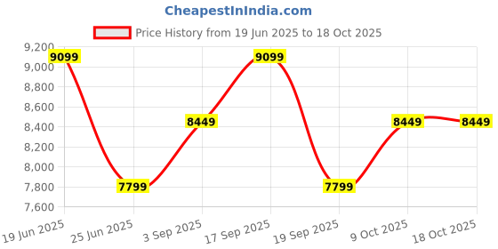 tatacliq.com Calvin Klein Black Regular Fit Hoodie calvin klein Price History Graph from 19 Jun 2025 to 18 Oct 2025