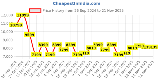 tatacliq.com Calvin Klein Black Regular Fit Jacket calvin klein Price History Graph from 26 Sep 2024 to 20 Nov 2025