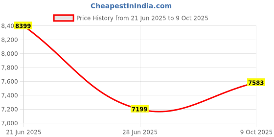 tatacliq.com Calvin Klein Black Regular Fit Jacket calvin klein Price History Graph from 21 Jun 2025 to 9 Oct 2025
