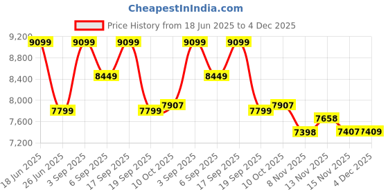 tatacliq.com CALVIN KLEIN Black Regular Fit Jacket calvin klein Price History Graph from 18 Jun 2025 to 4 Dec 2025