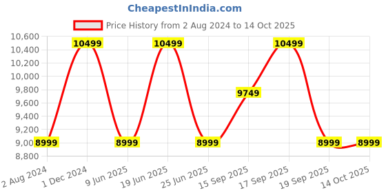 tatacliq.com Calvin Klein Black Regular Fit Printed Bomber Jacket calvin klein Price History Graph from 2 Aug 2024 to 13 Oct 2025