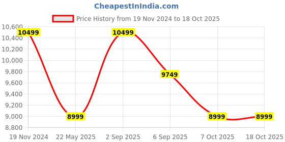 tatacliq.com Calvin Klein Black Regular Fit Printed Bomber Jacket calvin klein Price History Graph from 19 Nov 2024 to 18 Oct 2025