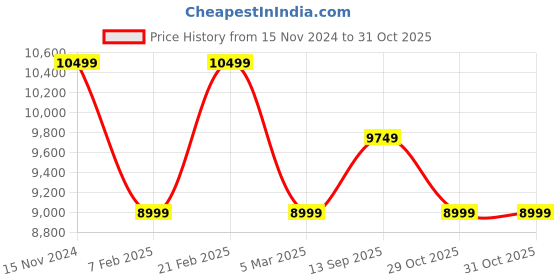 tatacliq.com Calvin Klein Black Regular Fit Printed Bomber Jacket calvin klein Price History Graph from 15 Nov 2024 to 31 Oct 2025