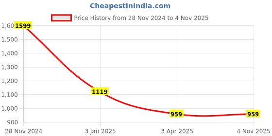 tatacliq.com Calvin Klein Black Regular Fit Printed Briefs calvin klein Price History Graph from 28 Nov 2024 to 1 Nov 2025