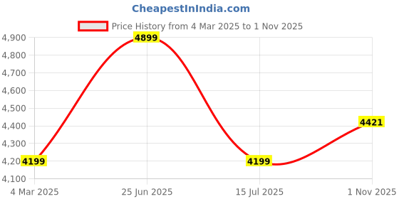 tatacliq.com Calvin Klein Black Regular Fit Printed Hooded Sweatshirt calvin klein Price History Graph from 4 Mar 2025 to 1 Nov 2025