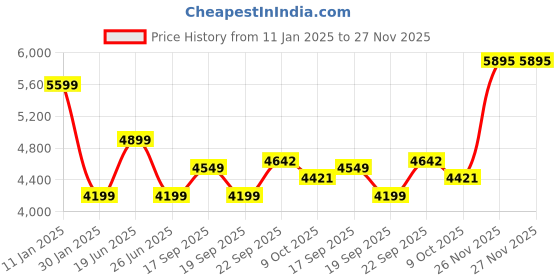 tatacliq.com Calvin Klein Black Regular Fit Printed Hooded Sweatshirt calvin klein Price History Graph from 11 Jan 2025 to 26 Nov 2025