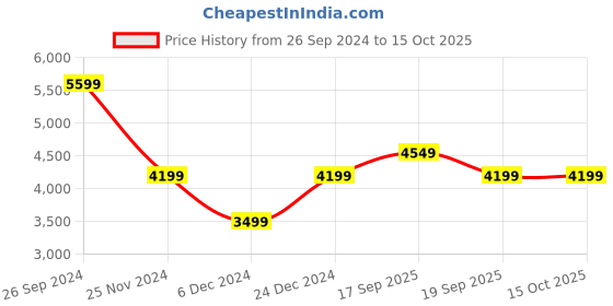 tatacliq.com Calvin Klein Black Regular Fit Printed Joggers calvin klein Price History Graph from 26 Sep 2024 to 14 Oct 2025