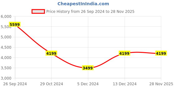 tatacliq.com Calvin Klein Black Regular Fit Printed Joggers calvin klein Price History Graph from 26 Sep 2024 to 27 Nov 2025