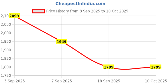 tatacliq.com Calvin Klein Black Regular Fit Printed T-Shirt calvin klein Price History Graph from 3 Sep 2025 to 9 Oct 2025