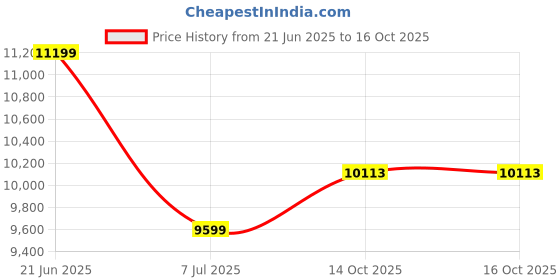 tatacliq.com Calvin Klein Black Regular Fit Quilted Bomber Jacket calvin klein Price History Graph from 21 Jun 2025 to 14 Oct 2025