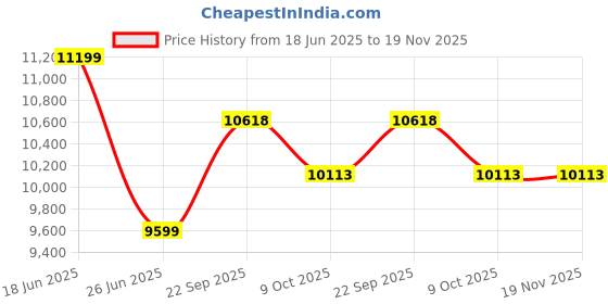 tatacliq.com Calvin Klein Black Regular Fit Quilted Bomber Jacket calvin klein Price History Graph from 18 Jun 2025 to 19 Nov 2025