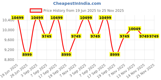 tatacliq.com Calvin Klein Black Regular Fit Quilted Jacket calvin klein Price History Graph from 19 Jun 2025 to 25 Nov 2025