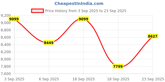 tatacliq.com Calvin Klein Black Regular Fit Quilted Jacket calvin klein Price History Graph from 3 Sep 2025 to 23 Sep 2025