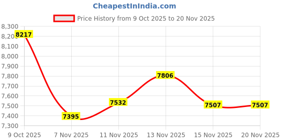 tatacliq.com Calvin Klein Black Regular Fit Quilted Jacket calvin klein Price History Graph from 9 Oct 2025 to 20 Nov 2025