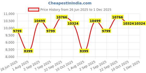 tatacliq.com Calvin Klein Black Regular Fit Quilted Quilted Jacket calvin klein Price History Graph from 26 Jun 2025 to 1 Dec 2025