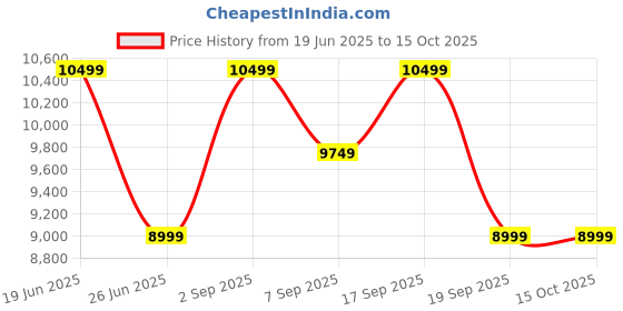 tatacliq.com Calvin Klein Black Regular Fit Reversible Jacket calvin klein Price History Graph from 19 Jun 2025 to 14 Oct 2025