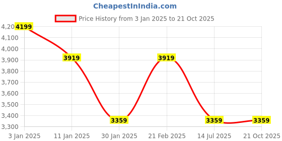 tatacliq.com Calvin Klein Black Regular Fit Shirt calvin klein Price History Graph from 3 Jan 2025 to 21 Oct 2025