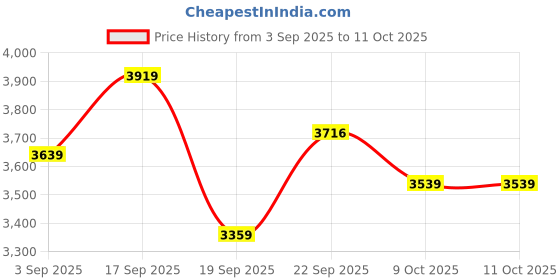 tatacliq.com Calvin Klein Black Regular Fit Shorts calvin klein Price History Graph from 3 Sep 2025 to 11 Oct 2025