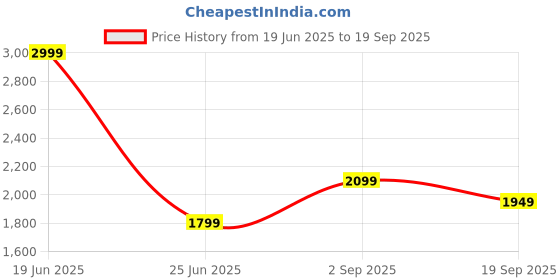 tatacliq.com Calvin Klein Black Regular Fit Sports Shorts calvin klein Price History Graph from 19 Jun 2025 to 19 Sep 2025