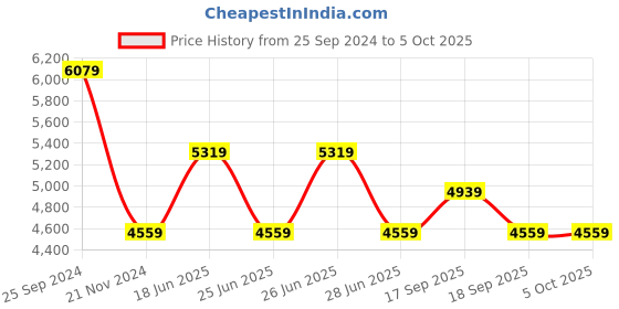 tatacliq.com Calvin Klein Black Regular Fit Sweatshirt calvin klein Price History Graph from 25 Sep 2024 to 4 Oct 2025