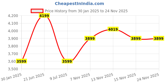 tatacliq.com Calvin Klein Black Regular Fit Sweatshirt calvin klein Price History Graph from 30 Jan 2025 to 23 Nov 2025