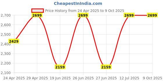tatacliq.com Calvin Klein Black Regular Fit Trunks calvin klein Price History Graph from 24 Apr 2025 to 8 Oct 2025