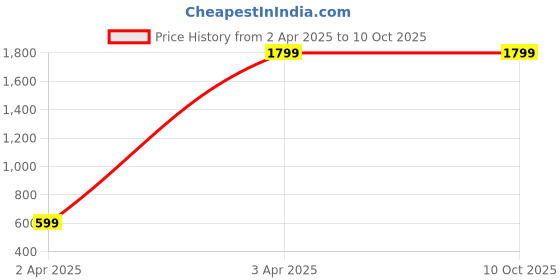 tatacliq.com Calvin Klein Black Regular Fit Trunks calvin klein Price History Graph from 2 Apr 2025 to 9 Oct 2025